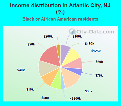 Income distribution in Atlantic City, NJ (%)