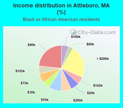 Income distribution in Attleboro, MA (%)
