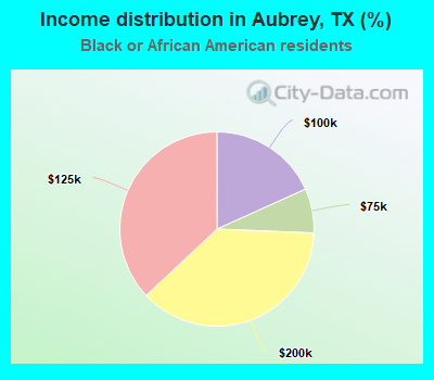 Income distribution in Aubrey, TX (%)