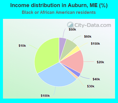 Income distribution in Auburn, ME (%)