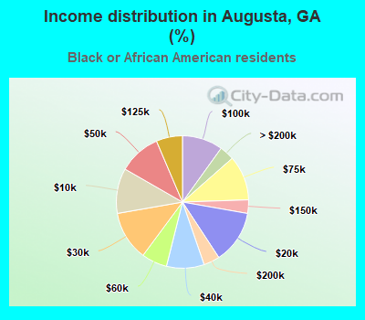 Income distribution in Augusta, GA (%)