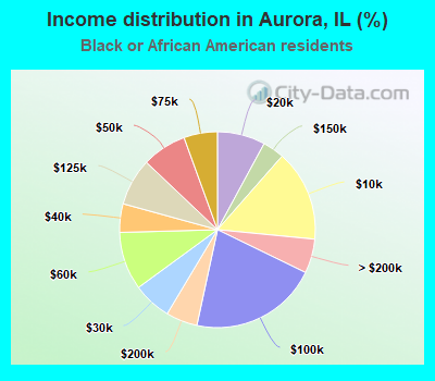 Income distribution in Aurora, IL (%)
