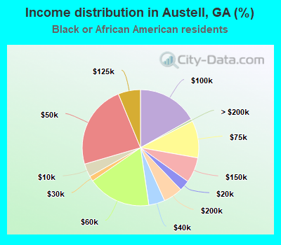 Income distribution in Austell, GA (%)