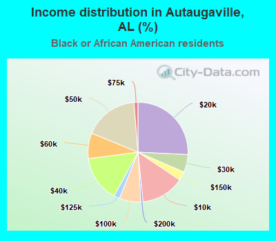 Income distribution in Autaugaville, AL (%)