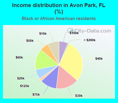 Income distribution in Avon Park, FL (%)