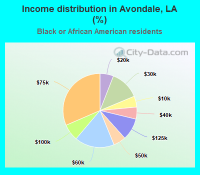 Income distribution in Avondale, LA (%)