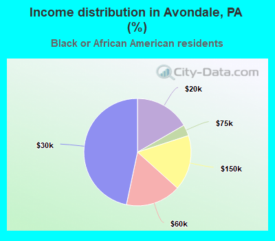 Income distribution in Avondale, PA (%)