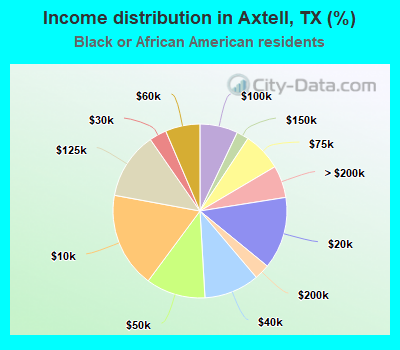 Income distribution in Axtell, TX (%)