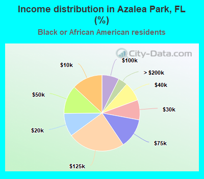 Income distribution in Azalea Park, FL (%)