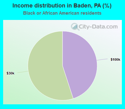 Income distribution in Baden, PA (%)