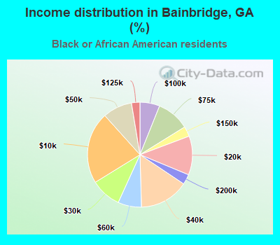 Income distribution in Bainbridge, GA (%)