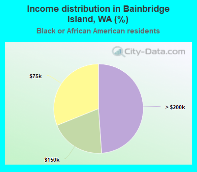 Income distribution in Bainbridge Island, WA (%)