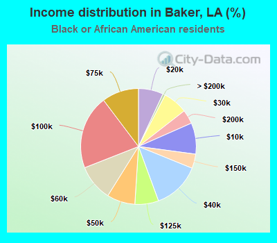 Income distribution in Baker, LA (%)