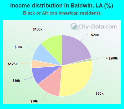 Income distribution in Baldwin, LA (%)