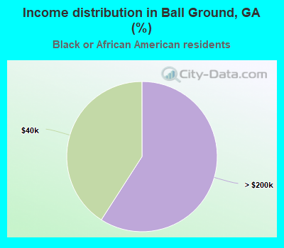 Income distribution in Ball Ground, GA (%)