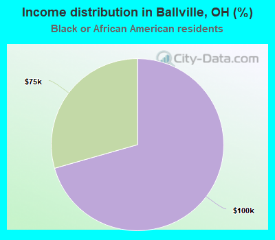 Income distribution in Ballville, OH (%)