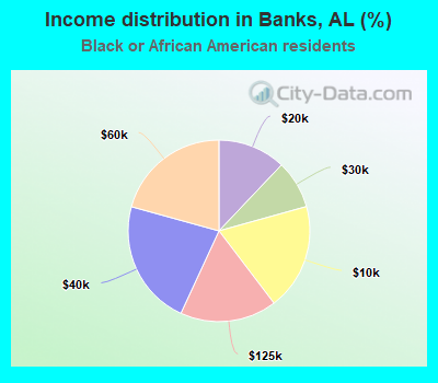 Income distribution in Banks, AL (%)