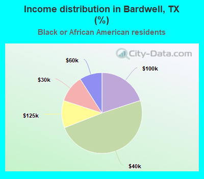 Income distribution in Bardwell, TX (%)