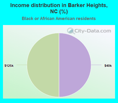 Income distribution in Barker Heights, NC (%)