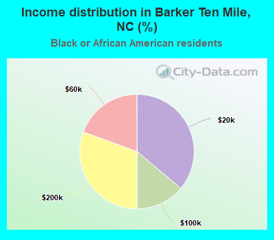 Income distribution in Barker Ten Mile, NC (%)