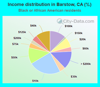 Income distribution in Barstow, CA (%)