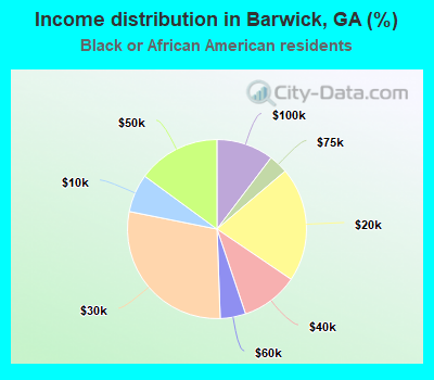 Income distribution in Barwick, GA (%)