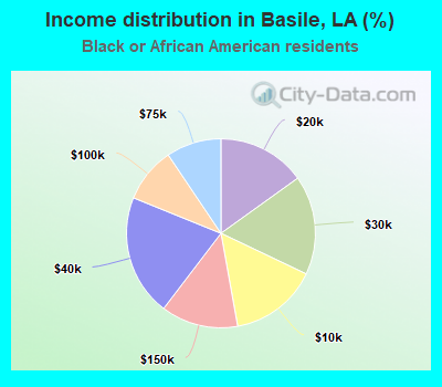 Income distribution in Basile, LA (%)