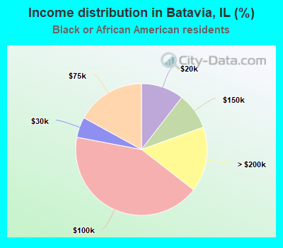 Income distribution in Batavia, IL (%)