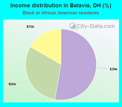 Income distribution in Batavia, OH (%)