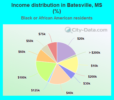 Income distribution in Batesville, MS (%)
