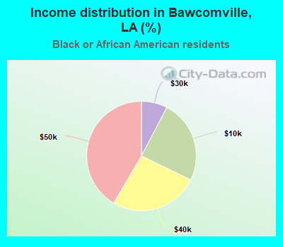 Income distribution in Bawcomville, LA (%)