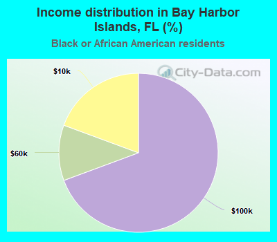 Income distribution in Bay Harbor Islands, FL (%)