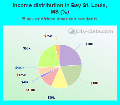 Income distribution in Bay St. Louis, MS (%)