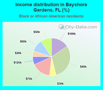 Income distribution in Bayshore Gardens, FL (%)