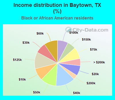 Income distribution in Baytown, TX (%)