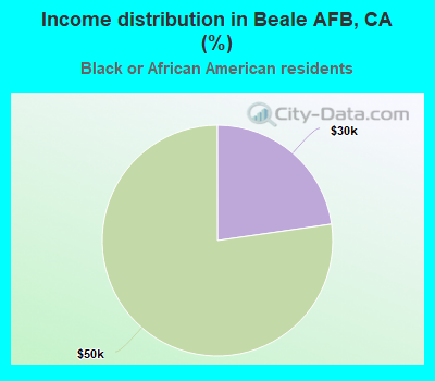 Income distribution in Beale AFB, CA (%)