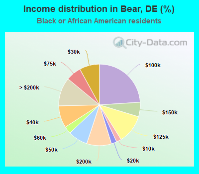Income distribution in Bear, DE (%)