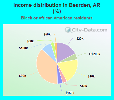 Income distribution in Bearden, AR (%)