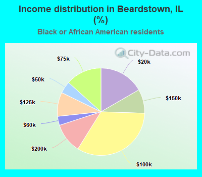 Income distribution in Beardstown, IL (%)