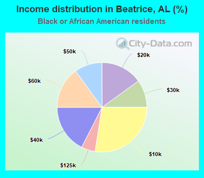 Income distribution in Beatrice, AL (%)