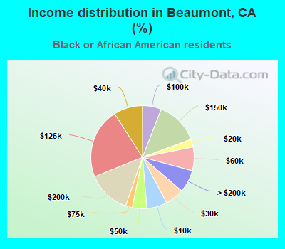 Income distribution in Beaumont, CA (%)