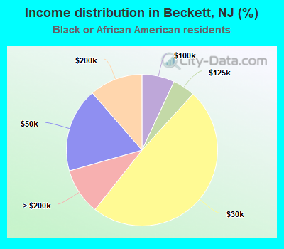 Income distribution in Beckett, NJ (%)