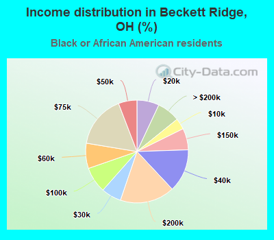 Income distribution in Beckett Ridge, OH (%)