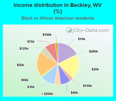 Income distribution in Beckley, WV (%)