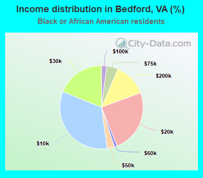 Income distribution in Bedford, VA (%)