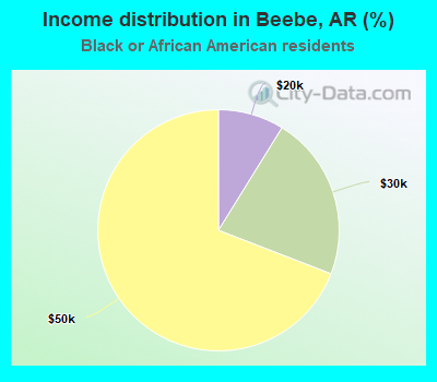 Income distribution in Beebe, AR (%)