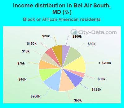 Income distribution in Bel Air South, MD (%)
