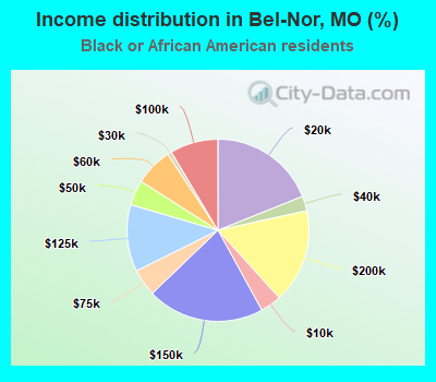 Income distribution in Bel-Nor, MO (%)