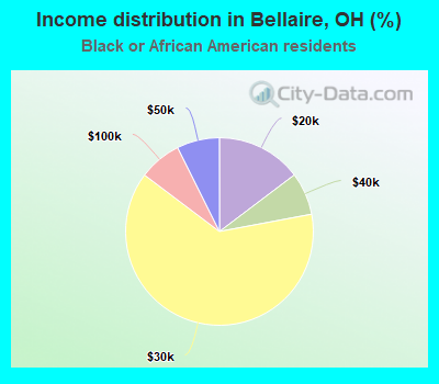 Income distribution in Bellaire, OH (%)