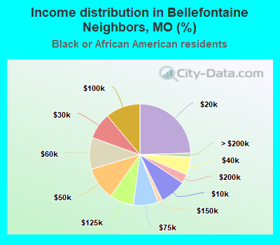 Income distribution in Bellefontaine Neighbors, MO (%)